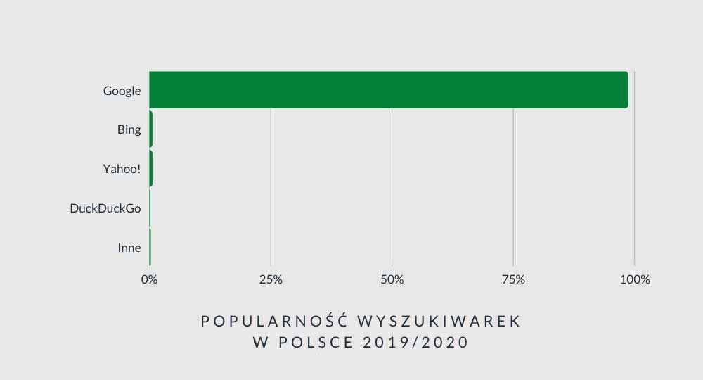 pozycjonowanie stron w google